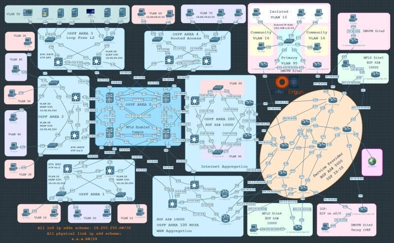 Cisco CCDE v3.1 Practical/Lab and Written Training by Orhan Ergun